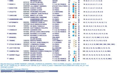 Résultats Trophée Conill Paris – 1.2.3 novembre 2024