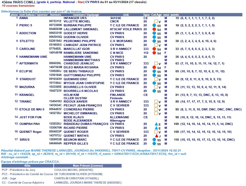 Résultats Trophée Conill Paris – 1.2.3 novembre 2024